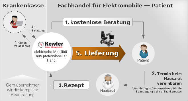 Kostenerstattung Elektromobil Krankenkasse
